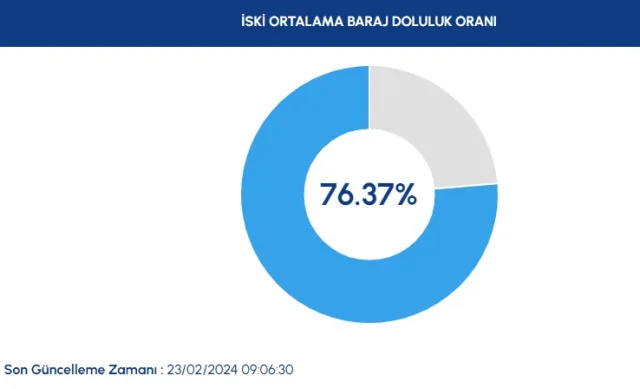 İSKİ BARAJ DOLULUK ORANI 2024| İstanbul baraj doluluk oranı nedir? İSKİ, ASKİ güncel baraj doluluk seviyesi!