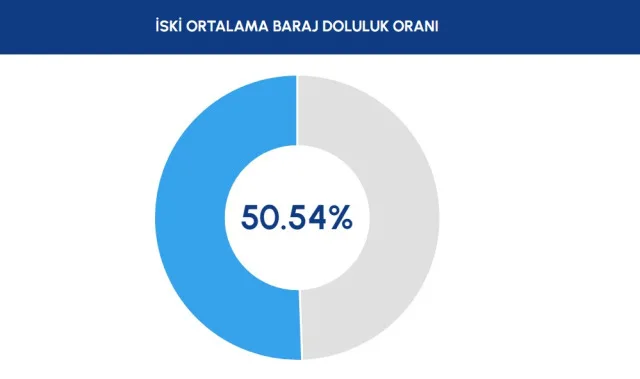 İSKİ BARAJ DOLULUK ORANI 21 ARALIK 2023 | Baraj doluluk oranı seviyesi yüzde 50'yi geçti! İstanbul'da sağanak yağışlar barajları nasıl etkiledi?