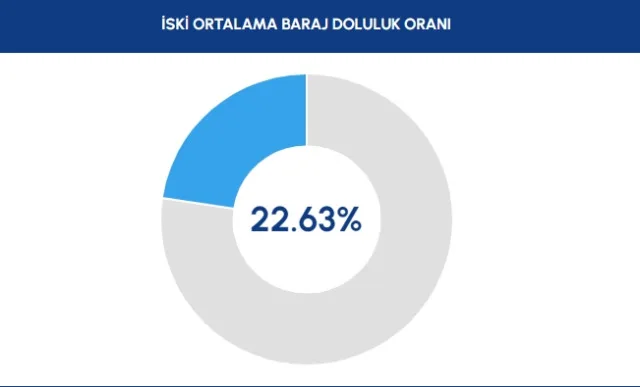 İSKİ BARAJ DOLULUK ORANI 21 KASIM: Sağanak yağışlar barajları nasıl etkiledi? İstanbul barajların son durumu nedir, ne kadar doldu?