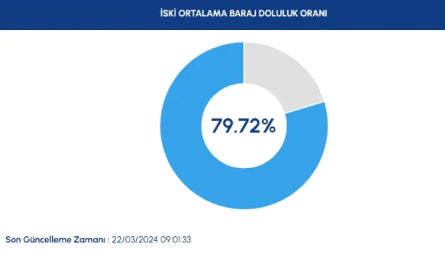 İSKİ BARAJ DOLULUK ORANI 22 MART | Baraj doluluk oranı seviyesi nedir? İstanbul'da sağanak yağışlar barajları nasıl etkiledi?