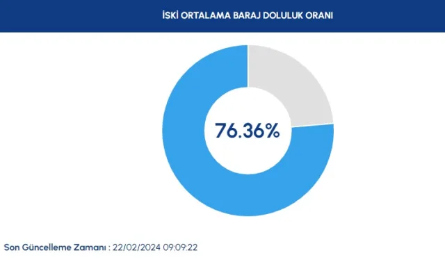 İSKİ BARAJ DOLULUK ORANI 22 ŞUBAT | Baraj doluluk oranı seviyesi nedir? İstanbul'da sağanak yağışlar barajları nasıl etkiledi?