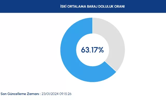 İSKİ BARAJ DOLULUK ORANI 23 OCAK | Baraj doluluk seviyesi nedir? İstanbul'da baraj doluluk oranı yüzde 60'ı geçti!