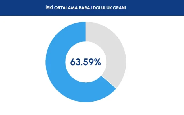 İSKİ BARAJ DOLULUK ORANI 25 OCAK | Baraj doluluk oranı seviyesi nedir? İstanbul'da sağanak yağışlar barajları nasıl etkiledi?