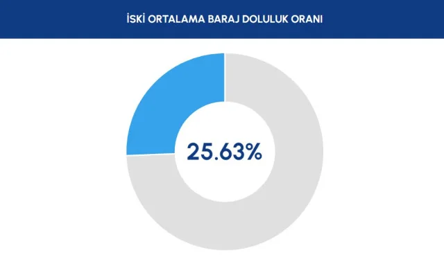 İSKİ BARAJ DOLULUK ORANI 30 KASIM | Baraj doluluk oranı seviyesi nedir? İstanbul'da sağanak yağışlar barajları nasıl etkiledi?