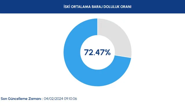 İSKİ BARAJ DOLULUK ORANI 4 ŞUBAT | Baraj doluluk oranı yüzde kaç? İstanbul barajlarında son durum nedir?