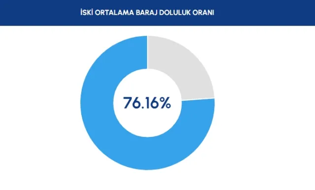 İSKİ BARAJ DOLULUK ORANI 5 MART | İstanbul baraj doluluk seviyesi yüzde kaç? Barajlarda son durum nedir?