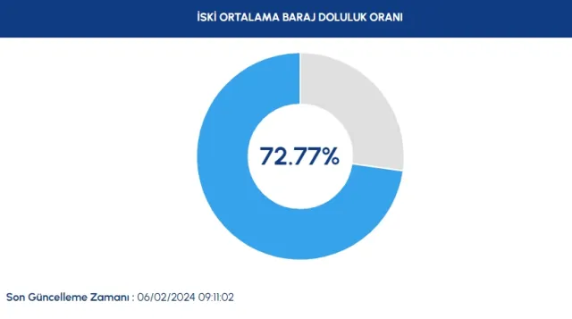 İSKİ BARAJ DOLULUK ORANI 6 ŞUBAT | Baraj doluluk oranı nedir? İstanbul baraj doluluğu yüzde 70'i geçti!