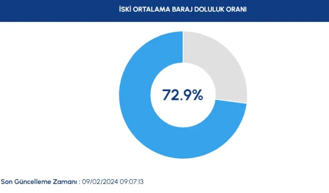 İSKİ BARAJ DOLULUK ORANI 9 ŞUBAT | Baraj doluluk oranı nedir? İSKİ baraj doluluk seviyesi yüzde kaç?