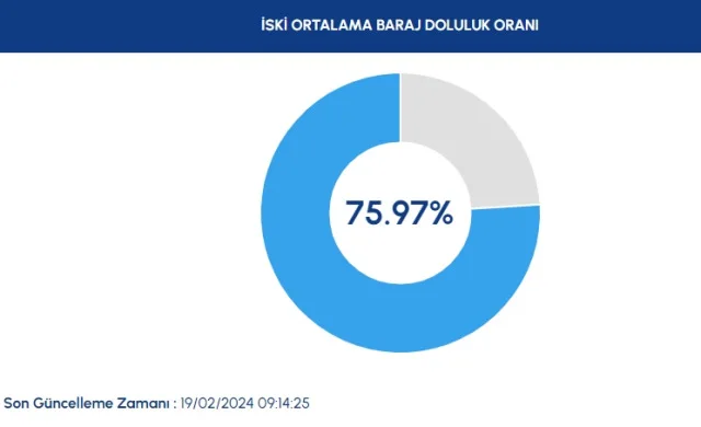 İSKİ BARAJ DOLULUK ORANI | Baraj doluluk oranı nedir? 19 Şubat İstanbul baraj seviyesi yüzde kaç?