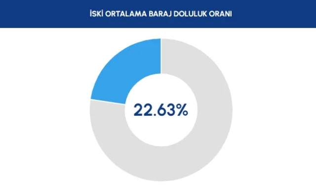 İSKİ BARAJ DOLULUK ORANI: Yağışlar ne kadar etkili oldu? 20 Kasım İstanbul barajların son durumu nedir, ne kadar doldu?