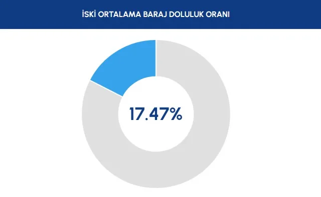İSKİ BARAJ DOLULUK ORANLARI 17 KASIM: Yağışlar ne kadar etkili oldu? İstanbul barajların son durumu nedir, ne kadar doldu?