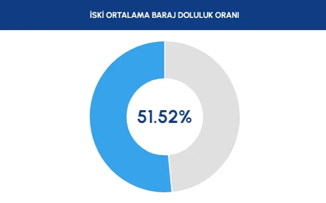 İSTANBUL BARAJ DOLULUK ORANI 2023 | İSKİ baraj doluluk seviyesi nedir? İstanbul'da sağanak yağışlar barajları nasıl etkiledi?