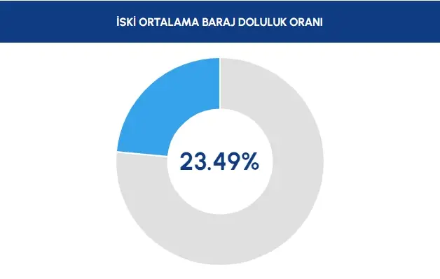 İSTANBUL GÜNCEL BARAJ DOLULUK ORANI 2023: Yağışlar barajları ne kadar doldurdu? 4 Ekim Baraj Doluluk Oranları!
