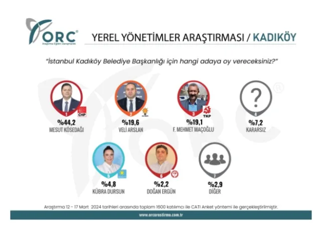 İstanbul Kadıköy Yerel Seçim Anket Sonuçları 2024! Kadıköy'de CHP mi önde AK Parti mi?