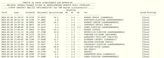 İstanbul'da deprem mi oldu? Az önce İstanbul'da kaç büyüklüğünde deprem oldu? 4 Mart Pazartesi Bugün İstanbul'da deprem mi oldu?