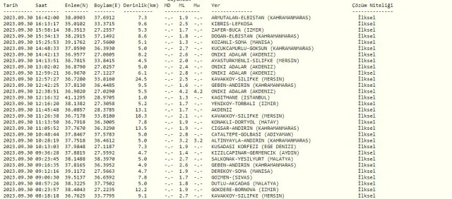 İzmir'de deprem mi oldu? 30 Eylül bugün SON DAKİKA! AFAD ve Kandilli deprem listesi! 30 Eylül az önce deprem mi oldu?