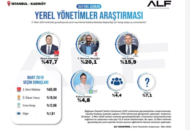 Kadıköy anket sonuçları 2024! İstanbul Kadıköy anket sonuçları ne?