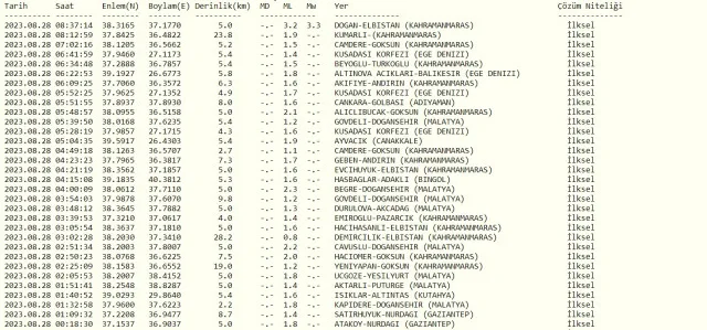 Kahramanmaraş'ta deprem mi oldu? Az önce Maraş'ta deprem oldu mu? SON DAKİKA! Bugün Maraş'ta deprem mi oldu? Kandilli son depremler listesi!