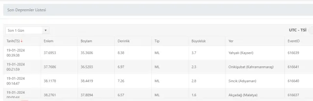Kayseri'de Deprem mi oldu? 19 Ocak Cuma Kayseri'de nerede, kaç büyüklüğünde deprem oldu?