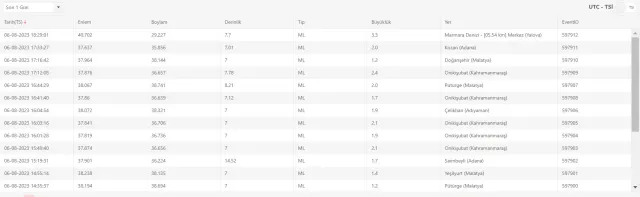 Kocaeli deprem mi oldu? SON DAKİKA! 6 Ağustos Kocaeli'de deprem mi oldu? Az önce Kocaeli'de deprem mi oldu? Kandilli son depremler listesi!