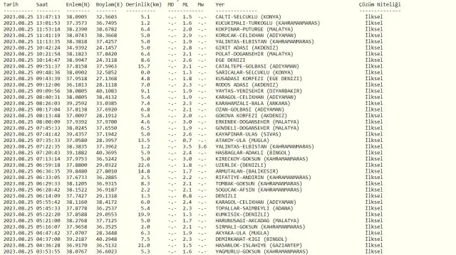 Konya deprem mi oldu? SON DAKİKA! Bugün Konya'da deprem mi oldu? AFAD ve Kandilli deprem listesi! 25 Ağustos az önce deprem mi oldu?