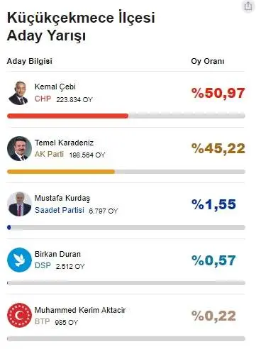 Küçükçekmece hangi parti? Küçükçekmece belediye başkanı hangi partiden seçilmiştir 2019?