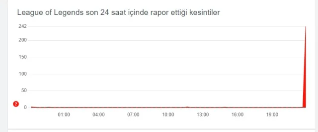 LoL çöktü mü? 30 Kasım LoL giriş ekranı neden açılmıyor?