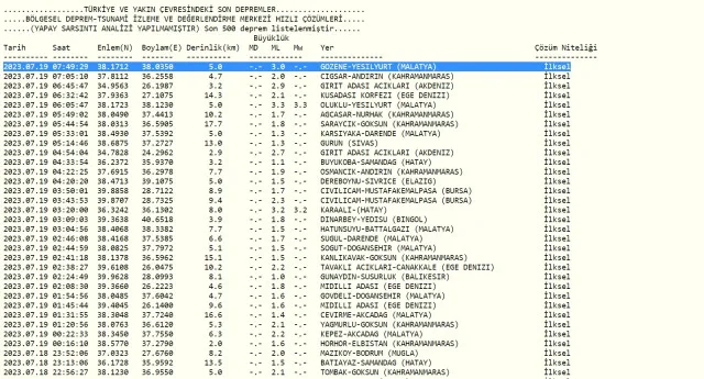Malatya'da deprem mi oldu? Az önce Malatya'da deprem mi oldu? Son dakika Malatya depremleri 19 Temmuz!