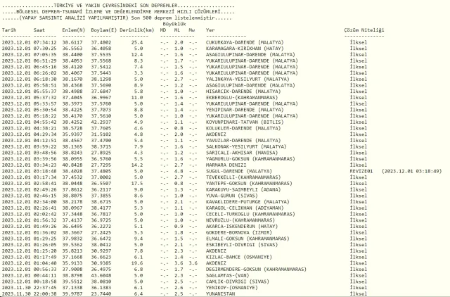 Malatya'da deprem mi oldu? Az önce Malatya'da ne kadar, kaç büyüklüğünde deprem oldu?