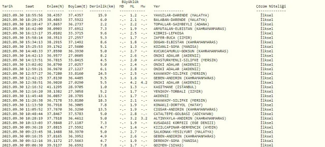 Malatya'da Duruldu deprem mi oldu? SON DAKİKA! Malatya deprem oldu mu? 30 Eylül AFAD Kandilli son depremler listesi