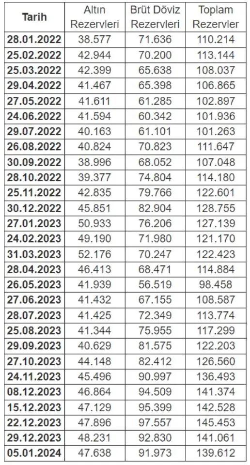Merkez Bankası rezervi ne kadar oldu? 11 Ocak TCMB rezervi neden düştü?