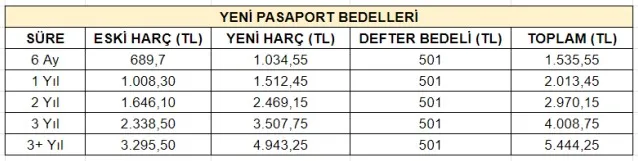 Pasaport zammı ne zaman geçerli olacak? Pasaport zammı hangi tarihte geçerli olacak?