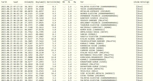 Şanlıurfa'da deprem mi oldu? SON DAKİKA! 15 Ağustos bugün Şanlıurfa'da deprem oldu mu? Az önce Şanlıurfa'da deprem mi oldu?
