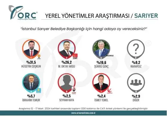 Sarıyer yerel seçim anket sonuçları! Sarıyer'i AK Parti mi, CHP'mi kazanacak? Halk ne dedi?