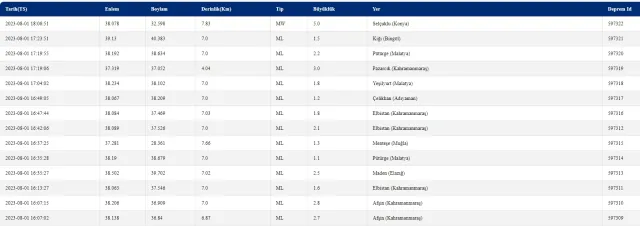Selçuklu'da deprem mi oldu? Konya deprem şiddeti kaç? Bugün Konya Selçuklu'da deprem mi oldu?