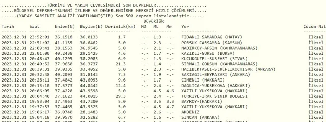 Son Depremler! Bugün İstanbul'da deprem mi oldu? 1 Ocak AFAD ve Kandilli deprem listesi! 1 Ocak Ankara'da, İzmir'de deprem mi oldu?