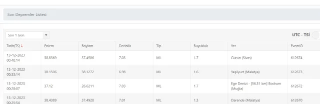 Son Depremler! Bugün İstanbul'da deprem mi oldu? 13 Aralık AFAD ve Kandilli deprem listesi! 13 Aralık Ankara'da, İzmir'de deprem mi oldu?