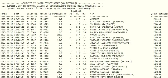 Son Depremler! Bugün İstanbul'da deprem mi oldu? 15 Ağustos AFAD ve Kandilli deprem listesi! 15 Ağustos Ankara'da, İzmir'de deprem mi oldu?