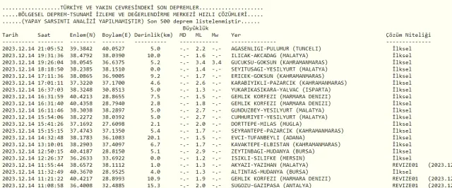 Son Depremler! Bugün İstanbul'da deprem mi oldu? 15 Aralık AFAD ve Kandilli deprem listesi! 15 Aralık Ankara'da, İzmir'de deprem mi oldu?