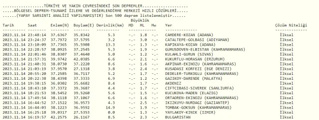 Son Depremler! Bugün İstanbul'da deprem mi oldu? 15 Kasım AFAD ve Kandilli deprem listesi! 15 Kasım Ankara'da, İzmir'de deprem mi oldu?