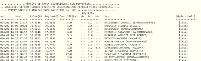 Son Depremler! Bugün İstanbul'da deprem mi oldu? 15 Şubat AFAD ve Kandilli deprem listesi! 15 Şubat Ankara'da, İzmir'de deprem mi oldu?