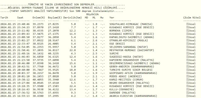 Son Depremler! Bugün İstanbul'da deprem mi oldu? 16 Şubat AFAD ve Kandilli deprem listesi! 16 Şubat Ankara'da, İzmir'de deprem mi oldu?