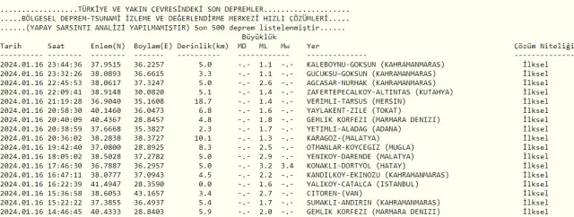 Son Depremler! Bugün İstanbul'da deprem mi oldu? 17 Ocak AFAD ve Kandilli deprem listesi! 17 Ocak Ankara'da, İzmir'de deprem mi oldu?