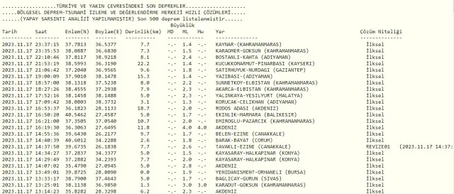 Son Depremler! Bugün İstanbul'da deprem mi oldu? 18 Kasım AFAD ve Kandilli deprem listesi! 18 Kasım Ankara'da, İzmir'de deprem mi oldu?