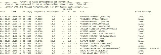 Son Depremler! Bugün İstanbul'da deprem mi oldu? 19 Şubat AFAD ve Kandilli deprem listesi! 19 Şubat Ankara'da, İzmir'de deprem mi oldu?