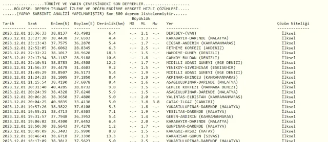 Son Depremler! Bugün İstanbul'da deprem mi oldu? 2 Aralık AFAD ve Kandilli deprem listesi! 2 Aralık Ankara'da, İzmir'de deprem mi oldu?