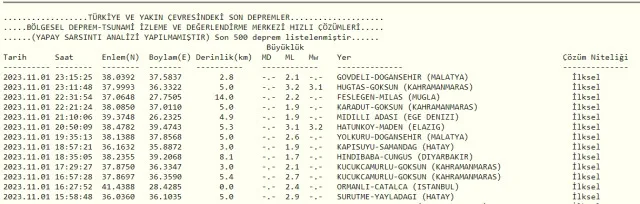 Son Depremler! Bugün İstanbul'da deprem mi oldu? 2 Kasım AFAD ve Kandilli deprem listesi! 2 Kasım Ankara'da, İzmir'de deprem mi oldu?