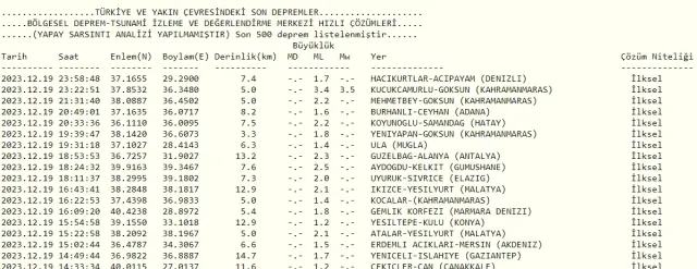Son Depremler! Bugün İstanbul'da deprem mi oldu? 20 Aralık AFAD ve Kandilli deprem listesi! 20 Aralık Ankara'da, İzmir'de deprem mi oldu?