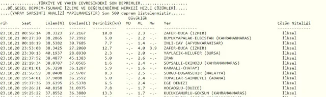 Son Depremler! Bugün İstanbul'da deprem mi oldu? 21 Ekim AFAD ve Kandilli deprem listesi! 21 Ekim Ankara'da, İzmir'de deprem mi oldu?