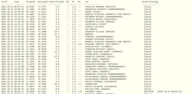 Son Depremler! Bugün İstanbul'da deprem mi oldu? 22 Ekim AFAD ve Kandilli deprem listesi! 22 Ekim Ankara'da, İzmir'de deprem mi oldu?